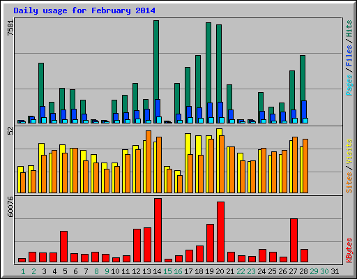Daily usage for February 2014