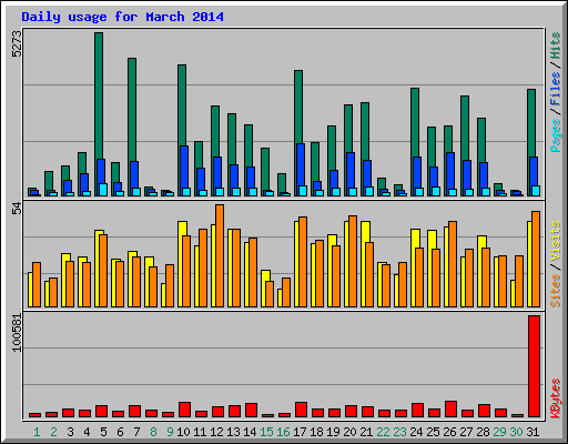 Daily usage for March 2014