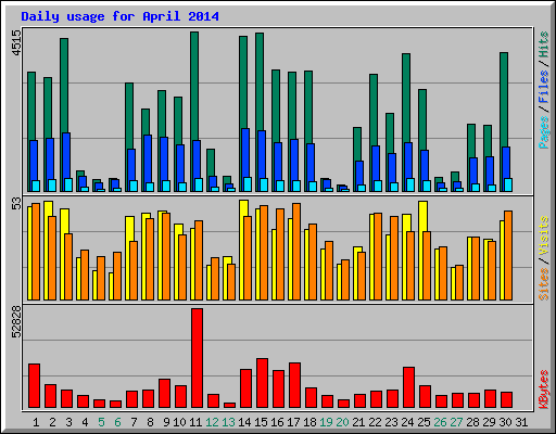 Daily usage for April 2014