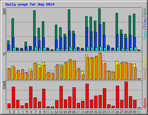 Daily usage for May 2014