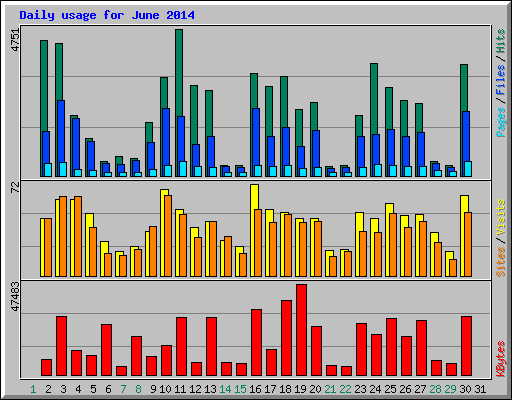 Daily usage for June 2014