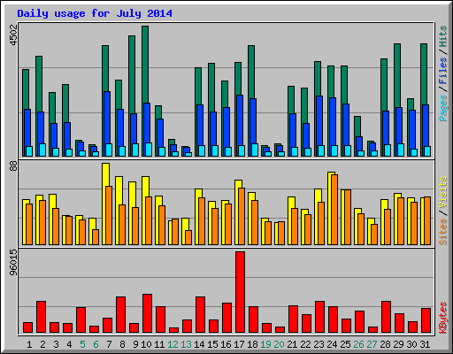 Daily usage for July 2014