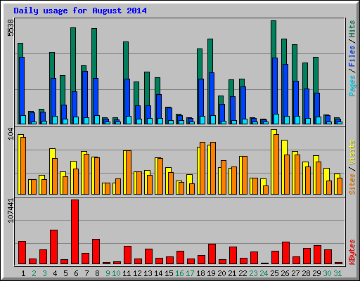 Daily usage for August 2014