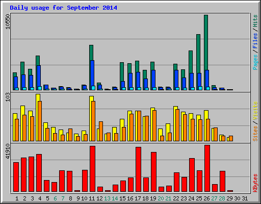 Daily usage for September 2014
