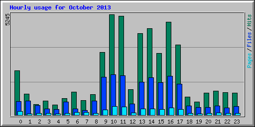 Hourly usage for October 2013