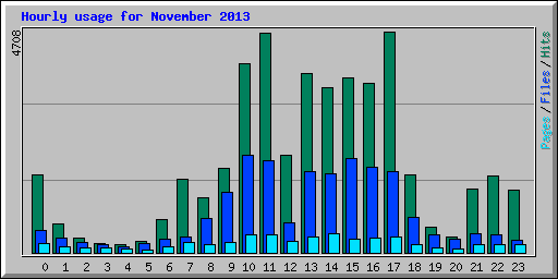 Hourly usage for November 2013