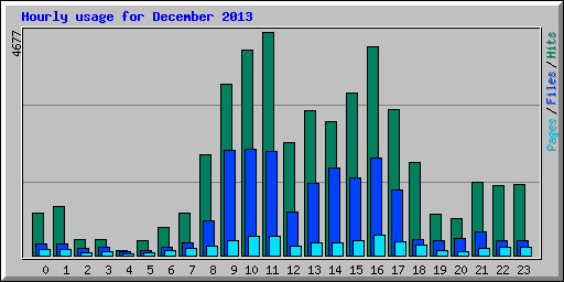 Hourly usage for December 2013