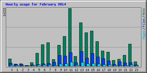 Hourly usage for February 2014