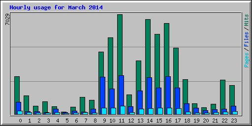 Hourly usage for March 2014