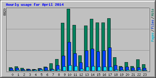 Hourly usage for April 2014