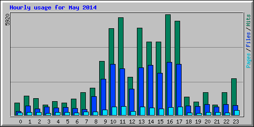 Hourly usage for May 2014