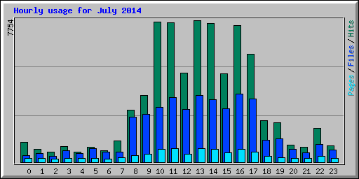 Hourly usage for July 2014