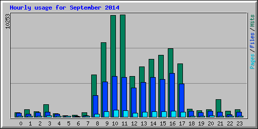 Hourly usage for September 2014